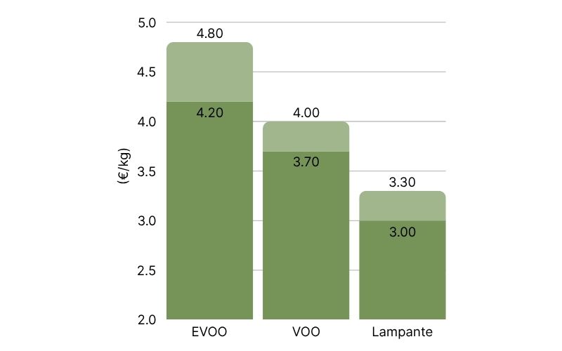 Bulk Olive Oil Prices in Spain, at origin (6).jpg